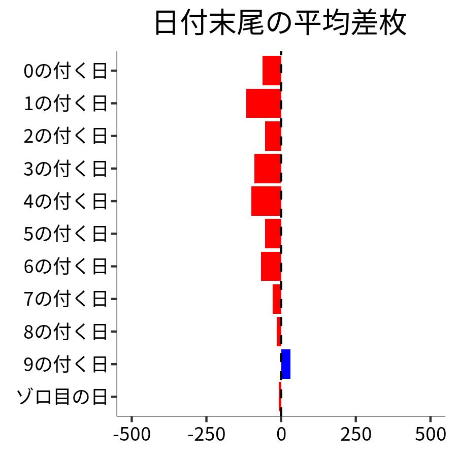 日付末尾ごとの平均差枚