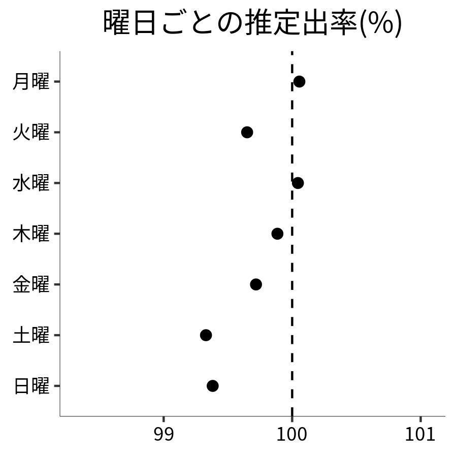 曜日ごとの出率