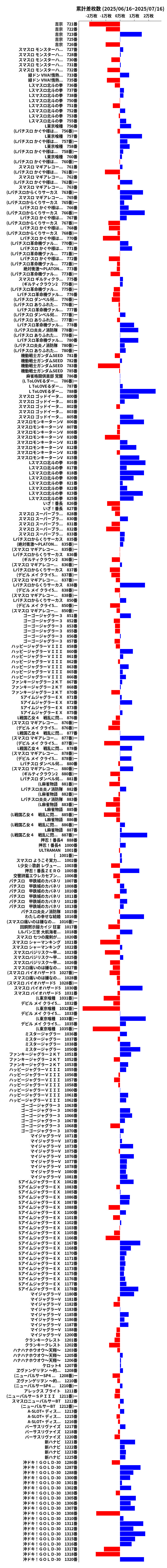 累計差枚数の画像