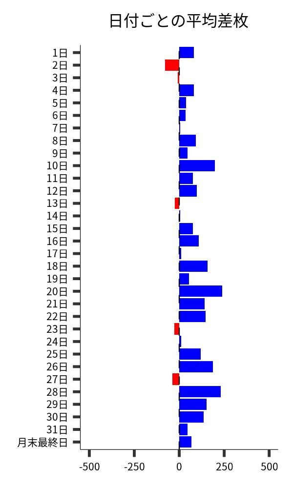 日付ごとの平均差枚