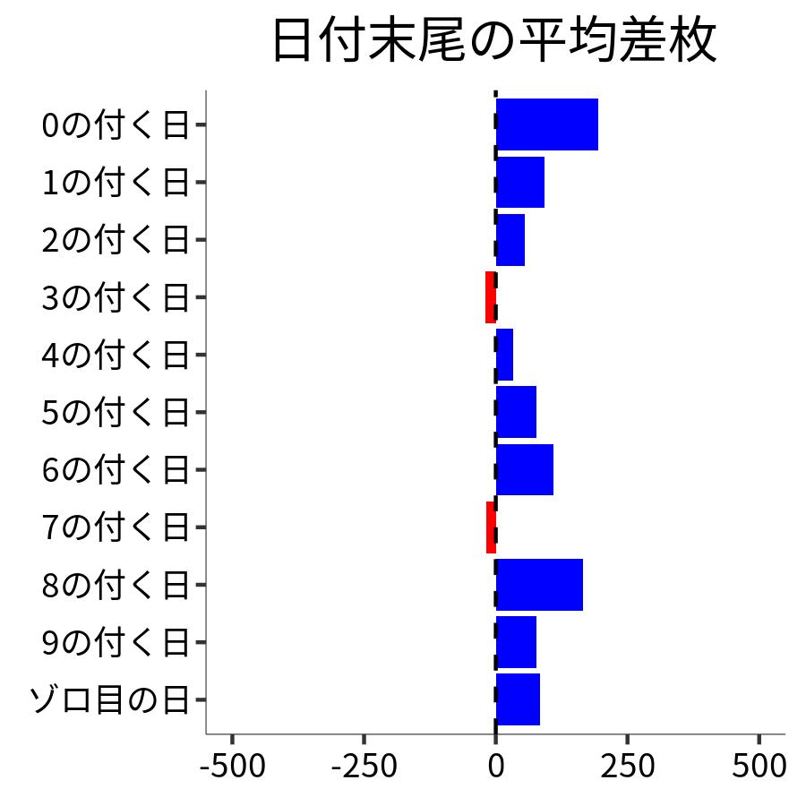 日付末尾ごとの平均差枚