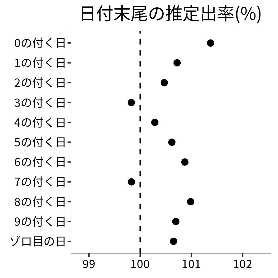 日付末尾ごとの出率