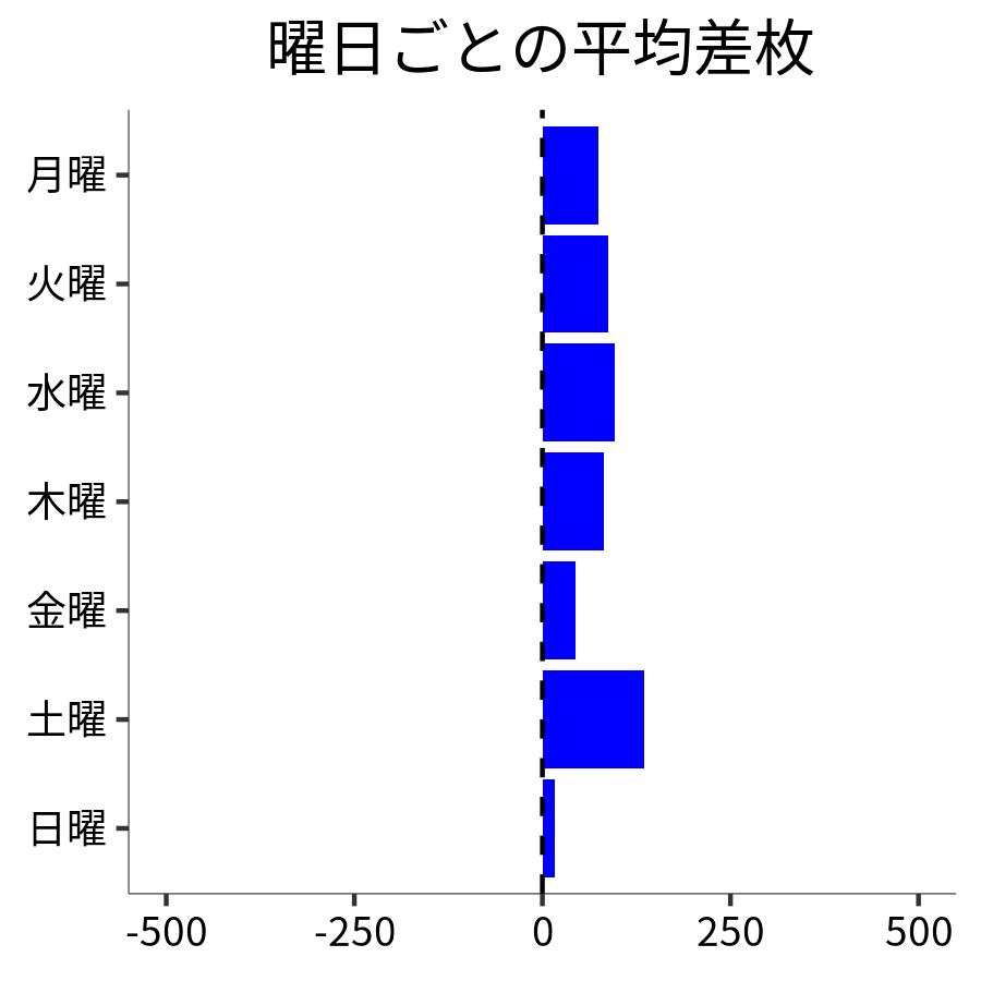 曜日ごとの平均差枚
