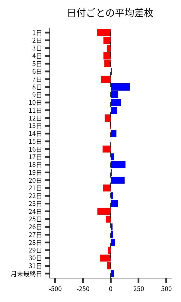 日付ごとの平均差枚