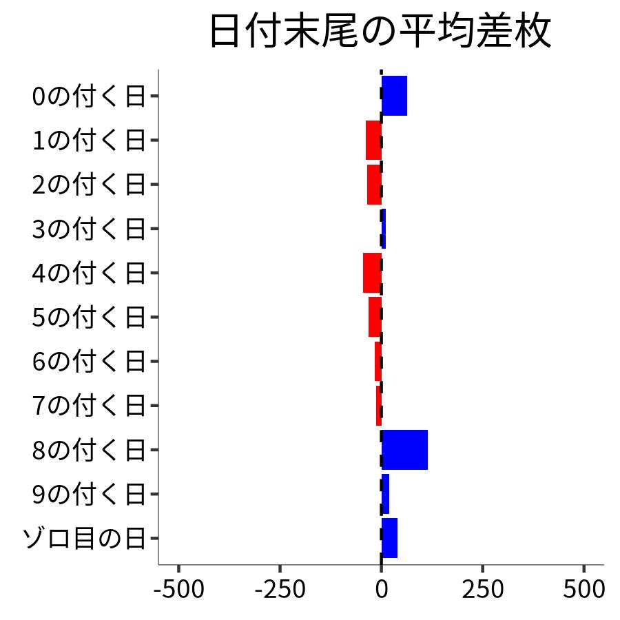 日付末尾ごとの平均差枚