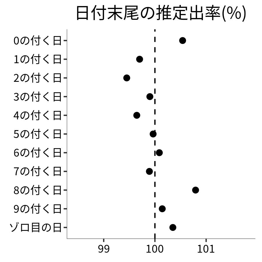 日付末尾ごとの出率