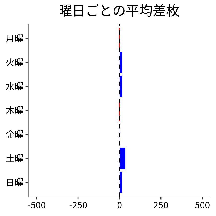 曜日ごとの平均差枚