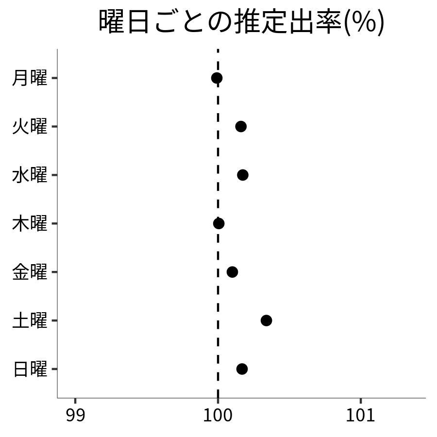 曜日ごとの出率