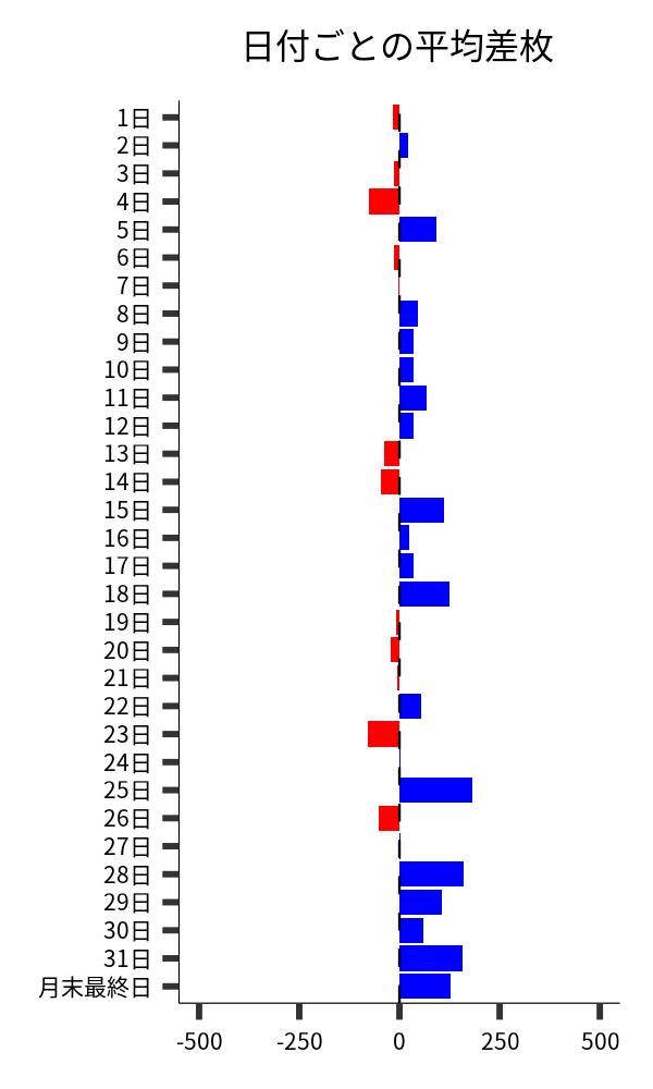 日付ごとの平均差枚