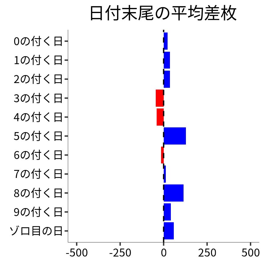 日付末尾ごとの平均差枚