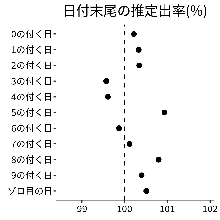 日付末尾ごとの出率