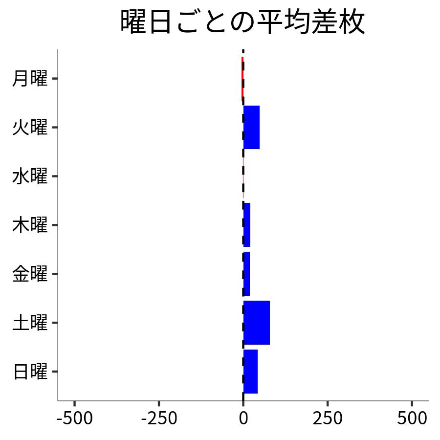 曜日ごとの平均差枚