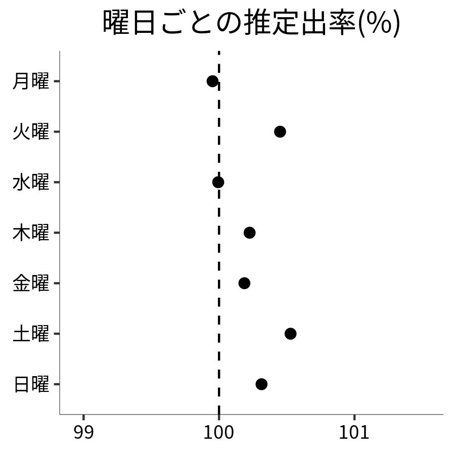 曜日ごとの出率