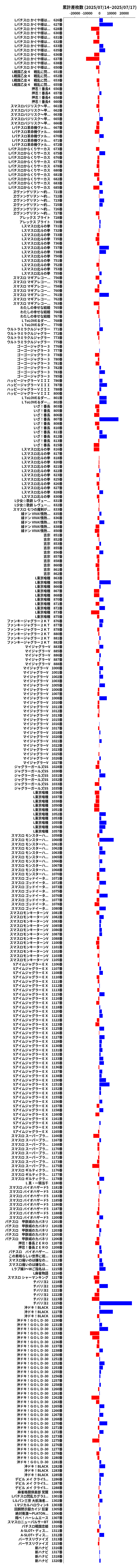 累計差枚数の画像