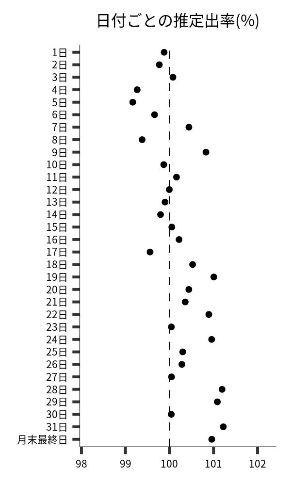 日付ごとの出率