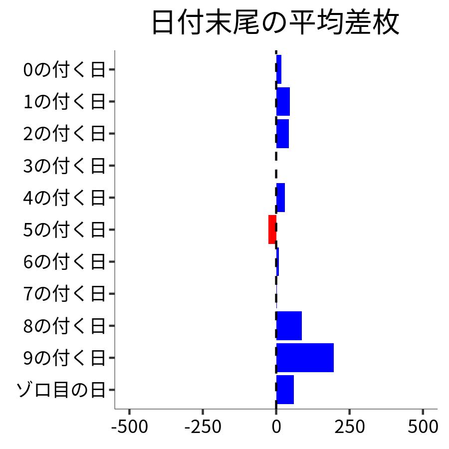 日付末尾ごとの平均差枚