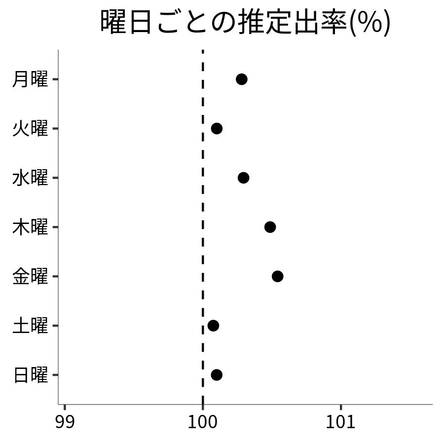 曜日ごとの出率