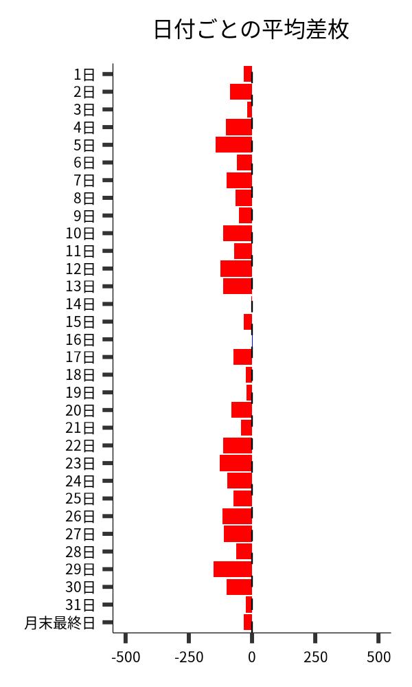 日付ごとの平均差枚