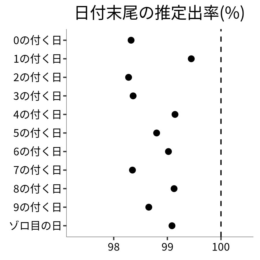 日付末尾ごとの出率