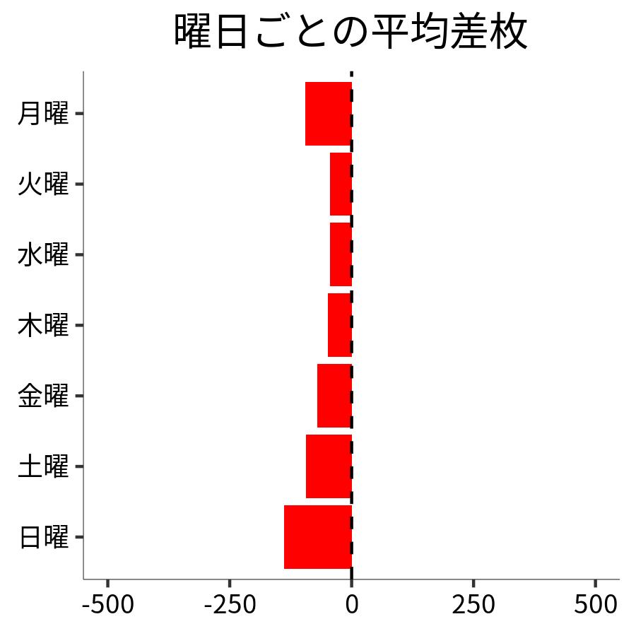 曜日ごとの平均差枚