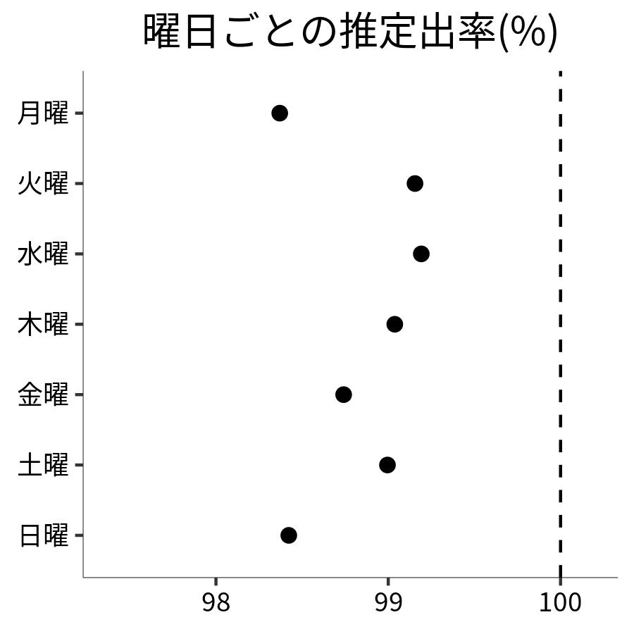曜日ごとの出率