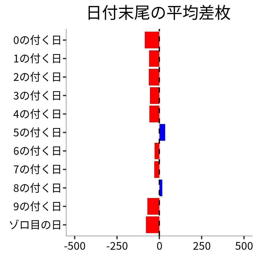 日付末尾ごとの平均差枚