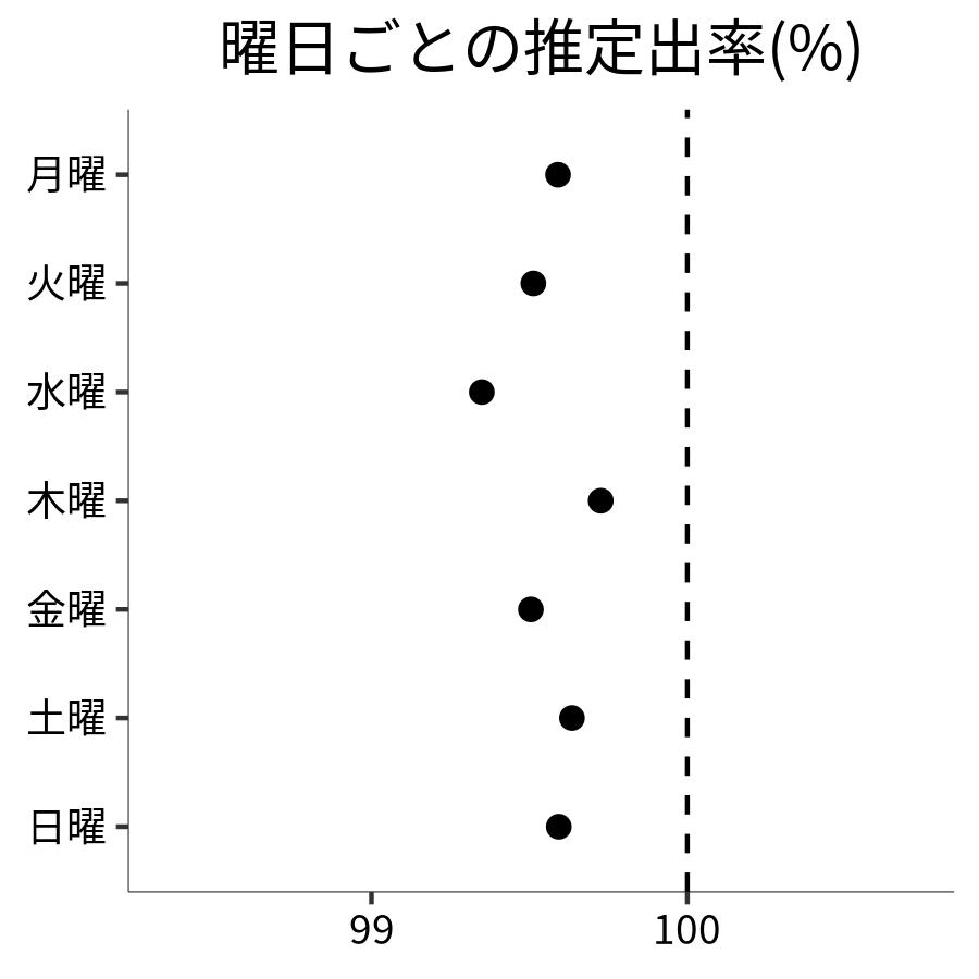 曜日ごとの出率