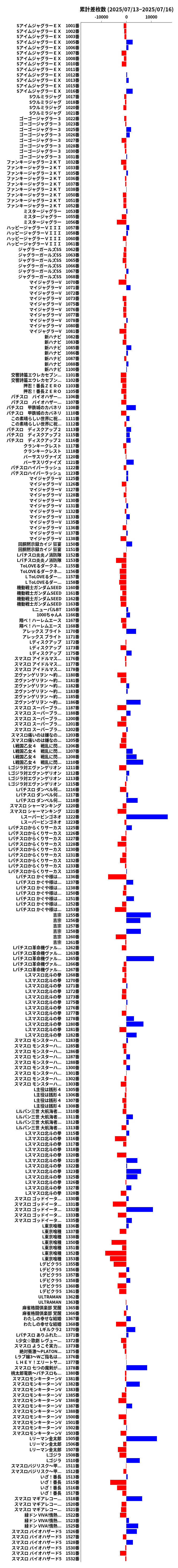 累計差枚数の画像
