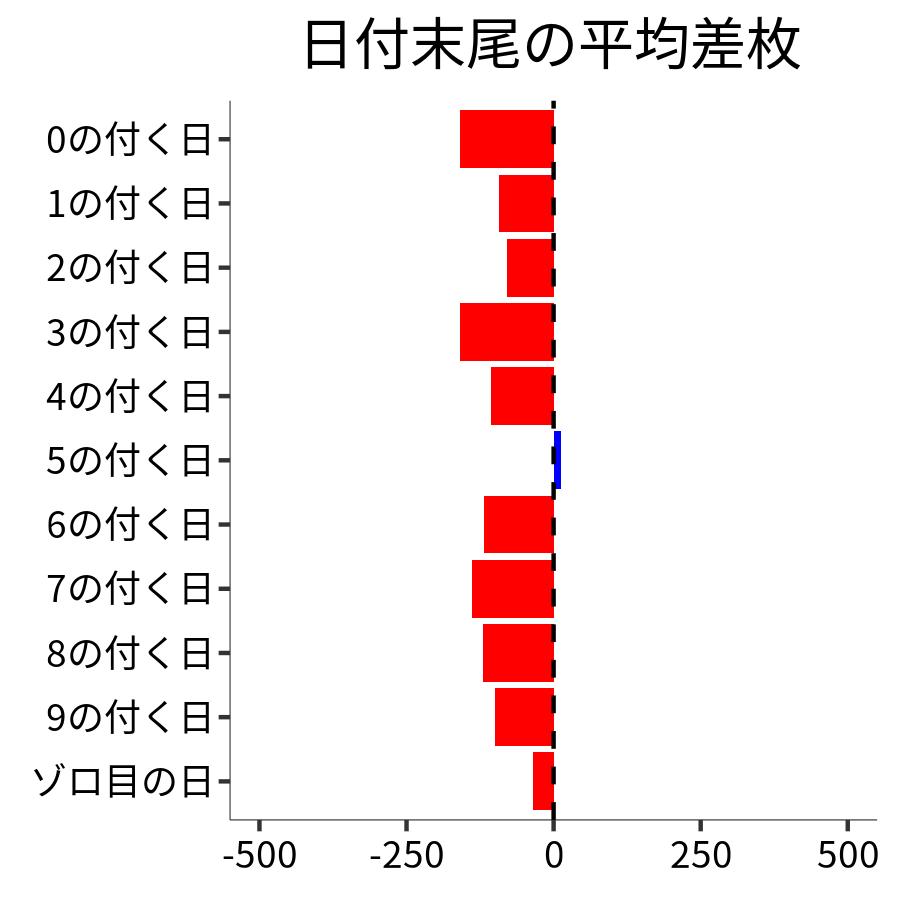 日付末尾ごとの平均差枚