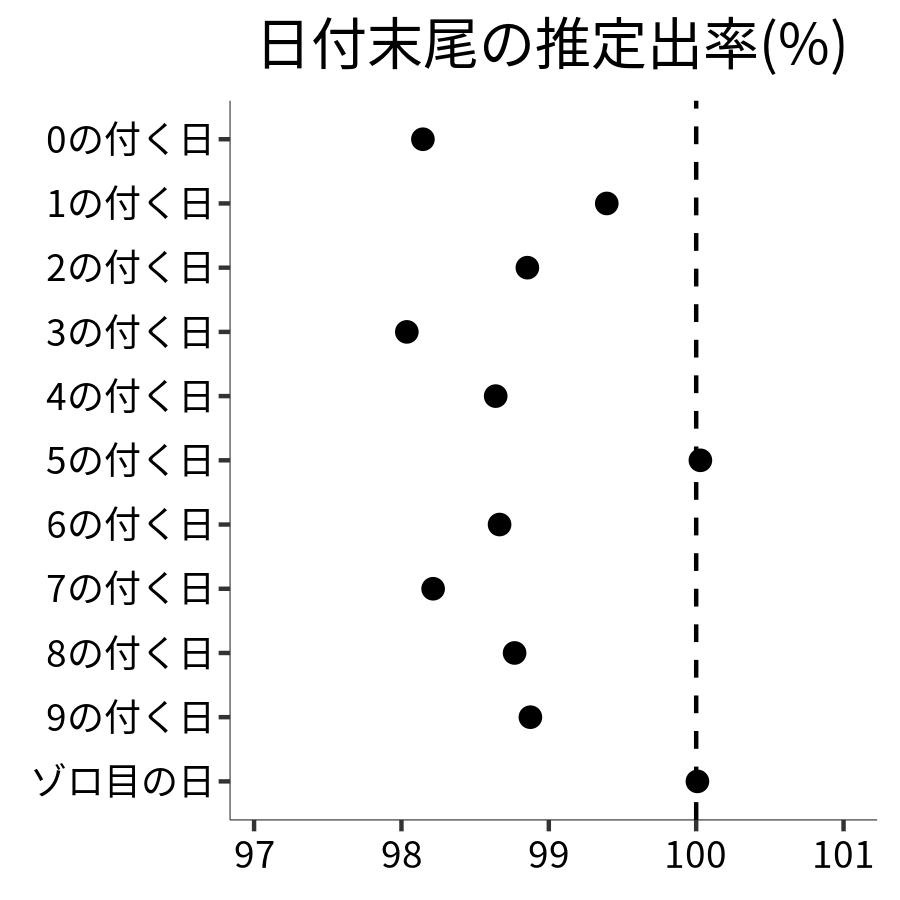 日付末尾ごとの出率