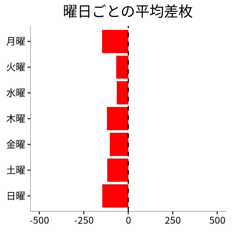 曜日ごとの平均差枚