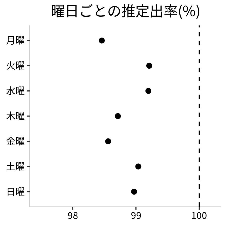 曜日ごとの出率