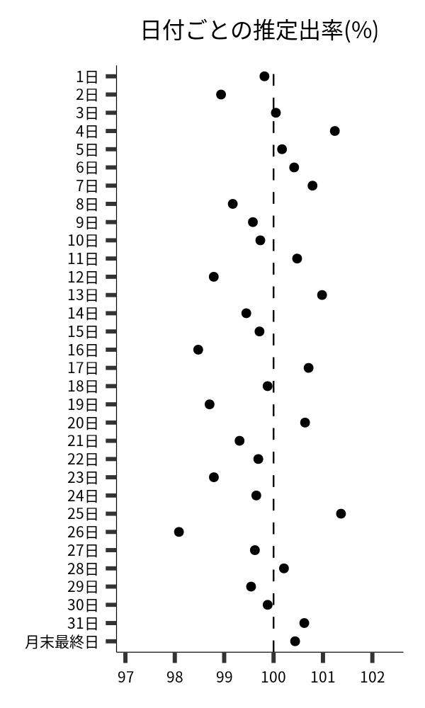 日付ごとの出率
