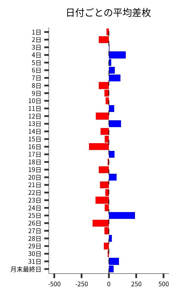 日付ごとの平均差枚