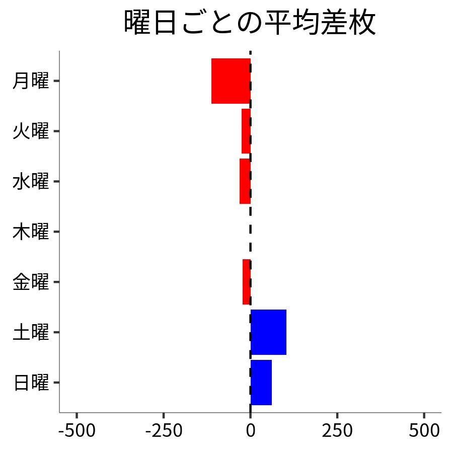 曜日ごとの平均差枚