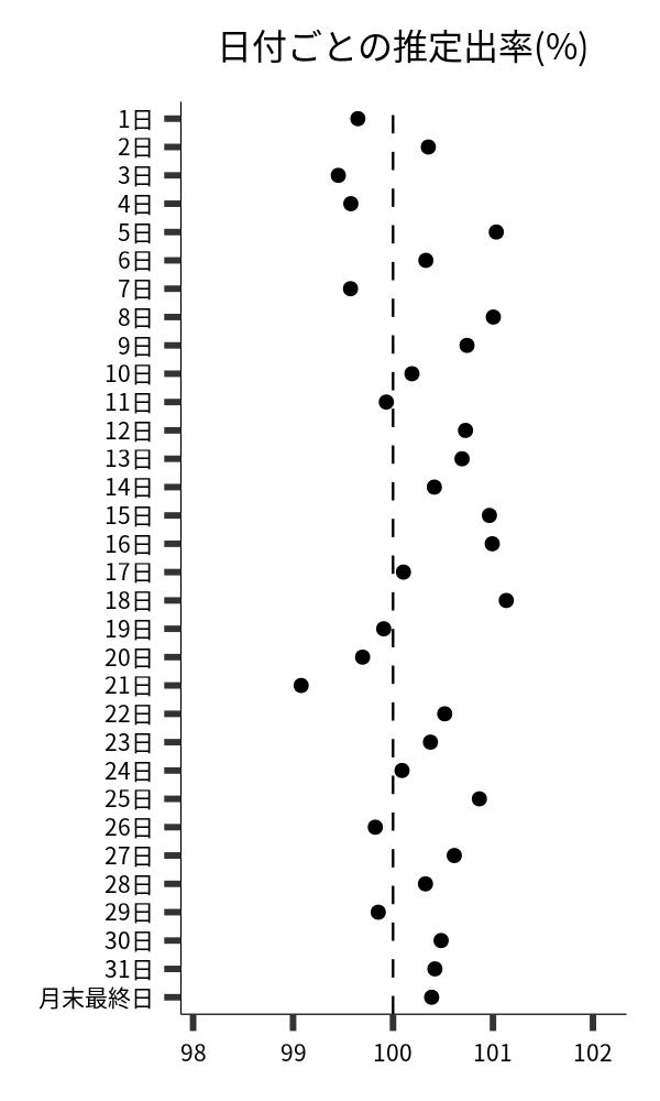 日付ごとの出率
