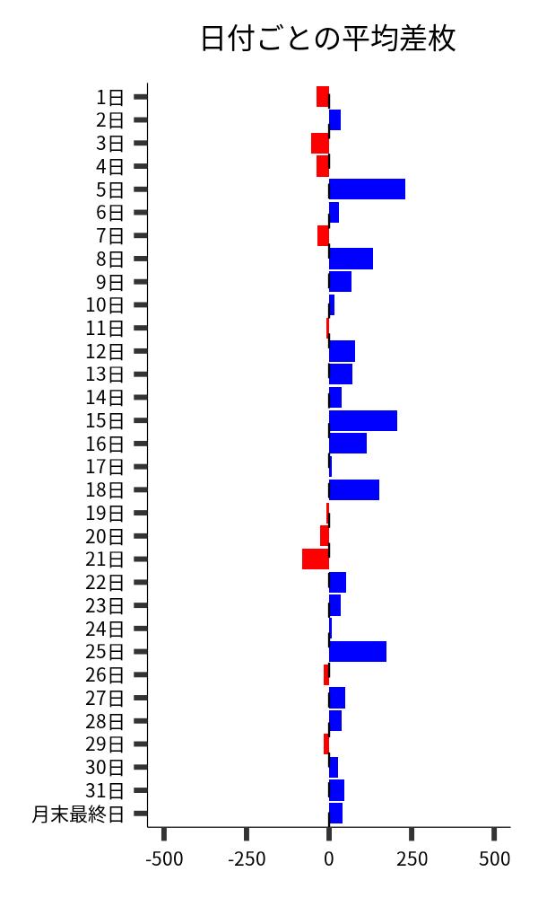 日付ごとの平均差枚