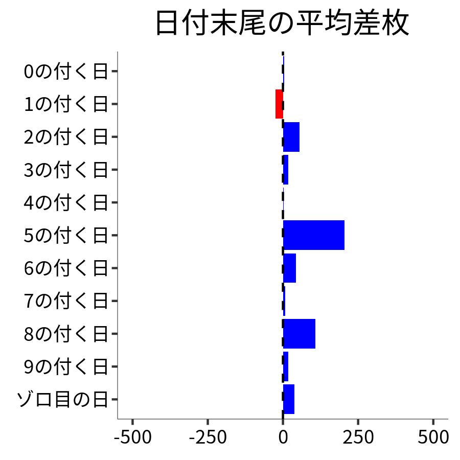 日付末尾ごとの平均差枚
