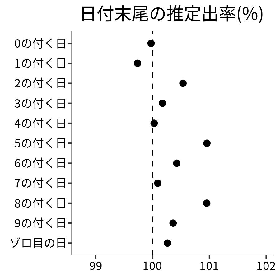 日付末尾ごとの出率