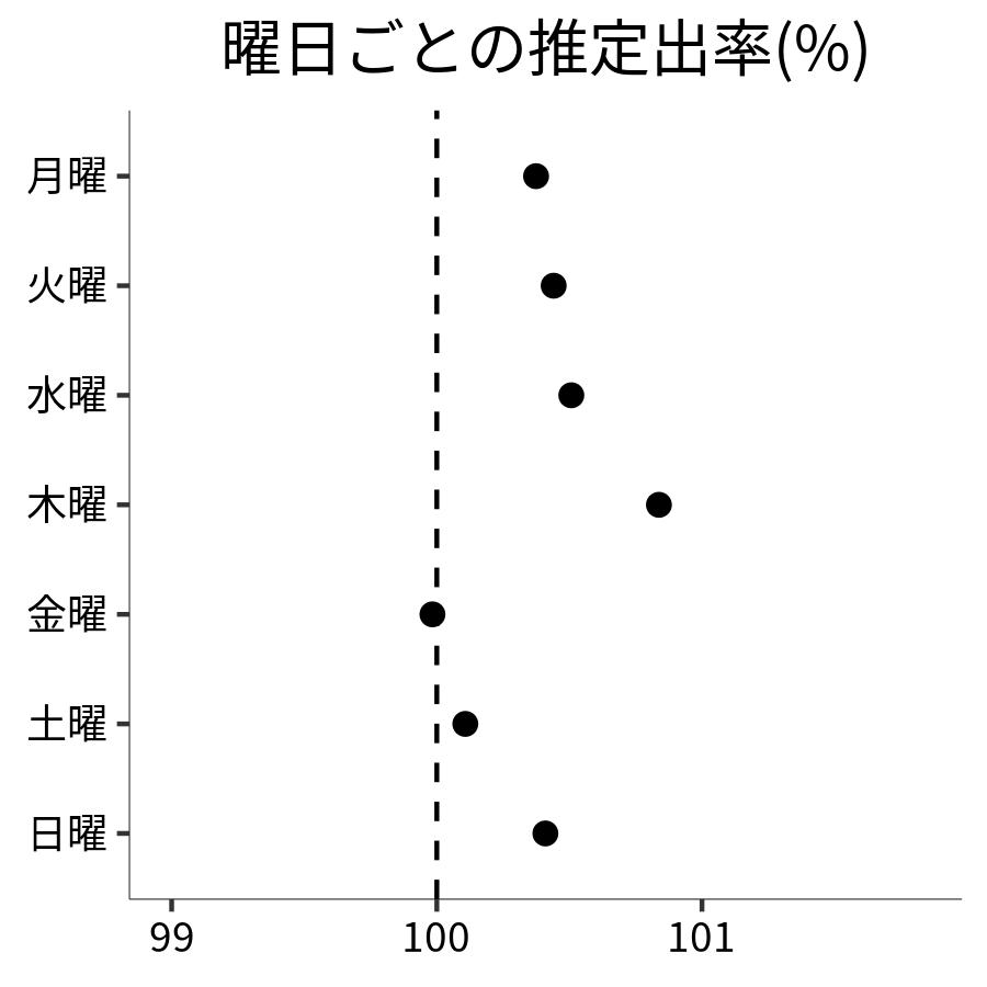 曜日ごとの出率