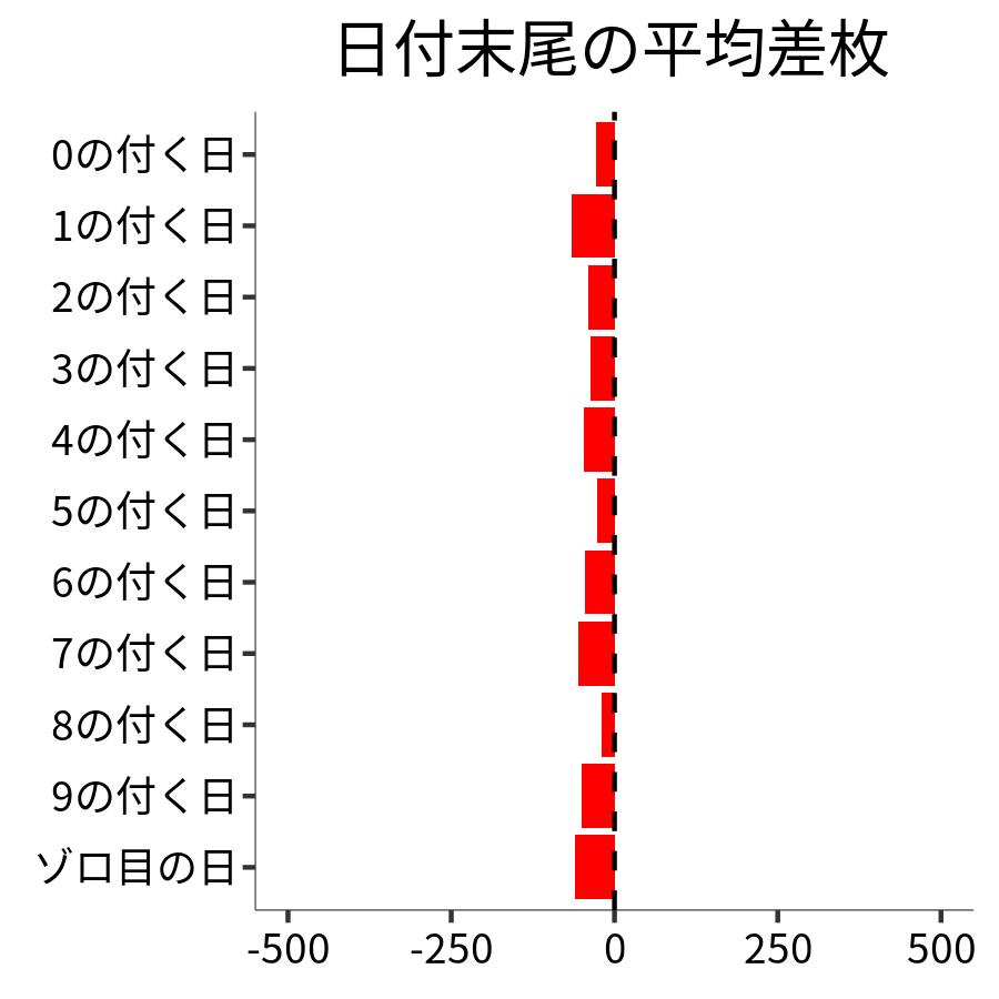 日付末尾ごとの平均差枚