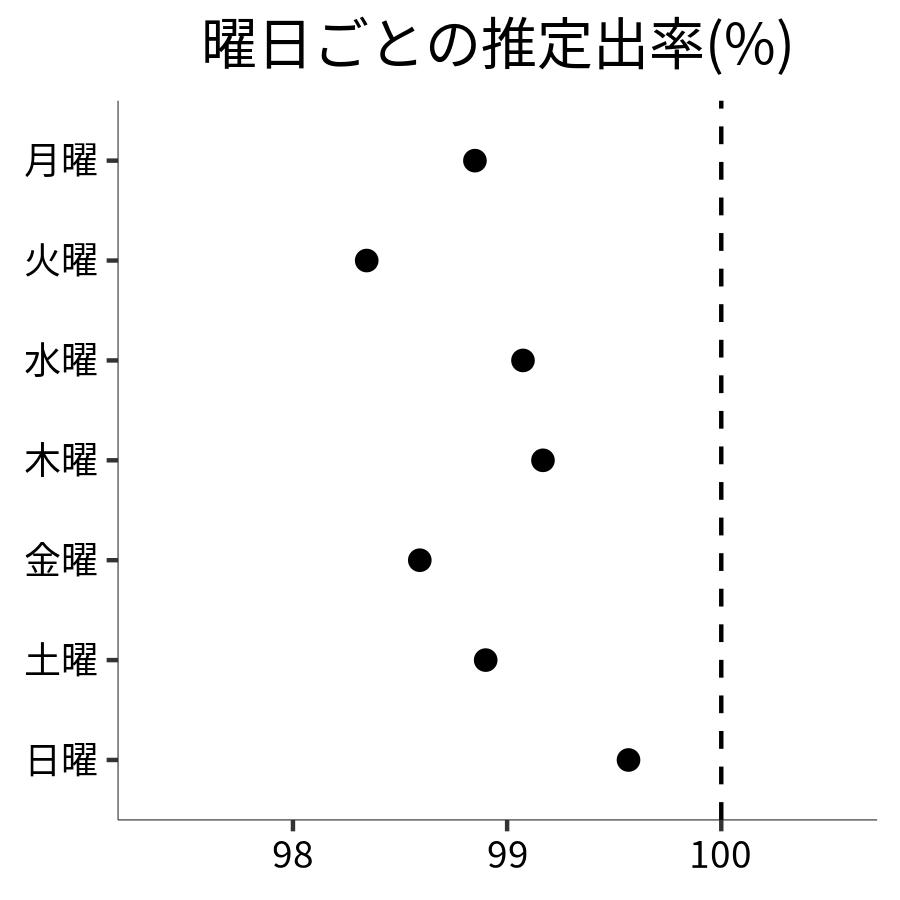 曜日ごとの出率