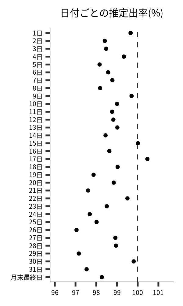 日付ごとの出率