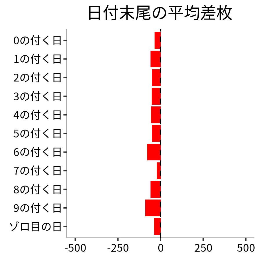 日付末尾ごとの平均差枚
