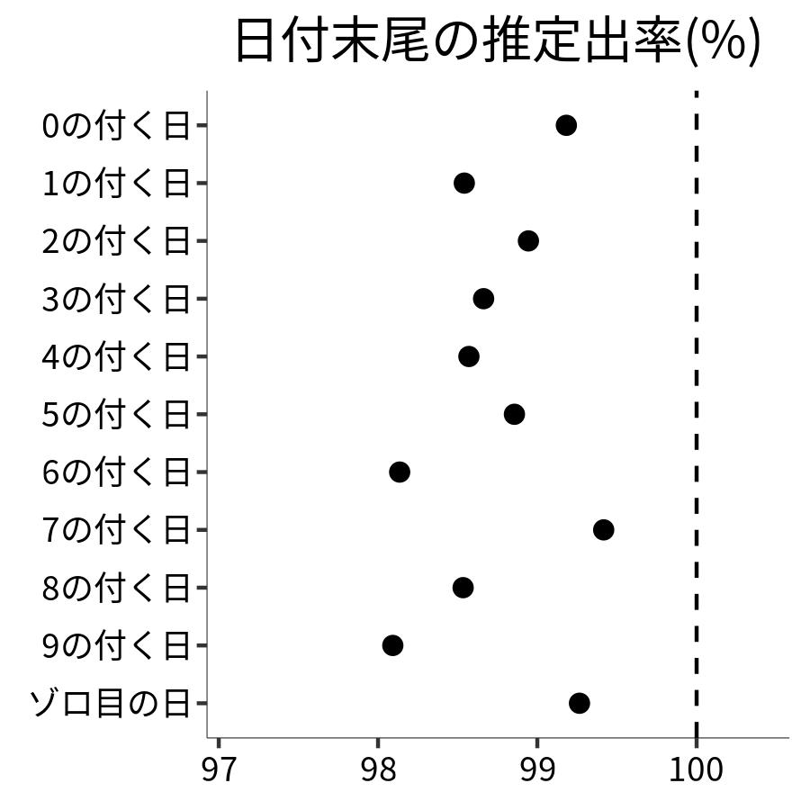 日付末尾ごとの出率