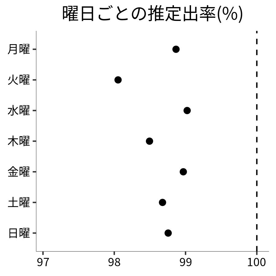 曜日ごとの出率