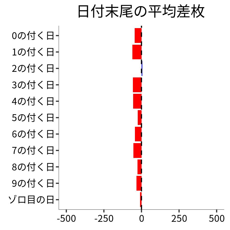 日付末尾ごとの平均差枚