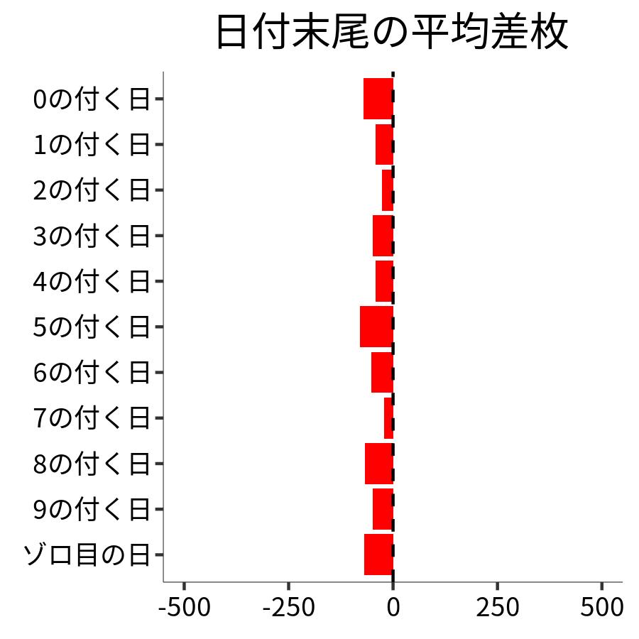 日付末尾ごとの平均差枚