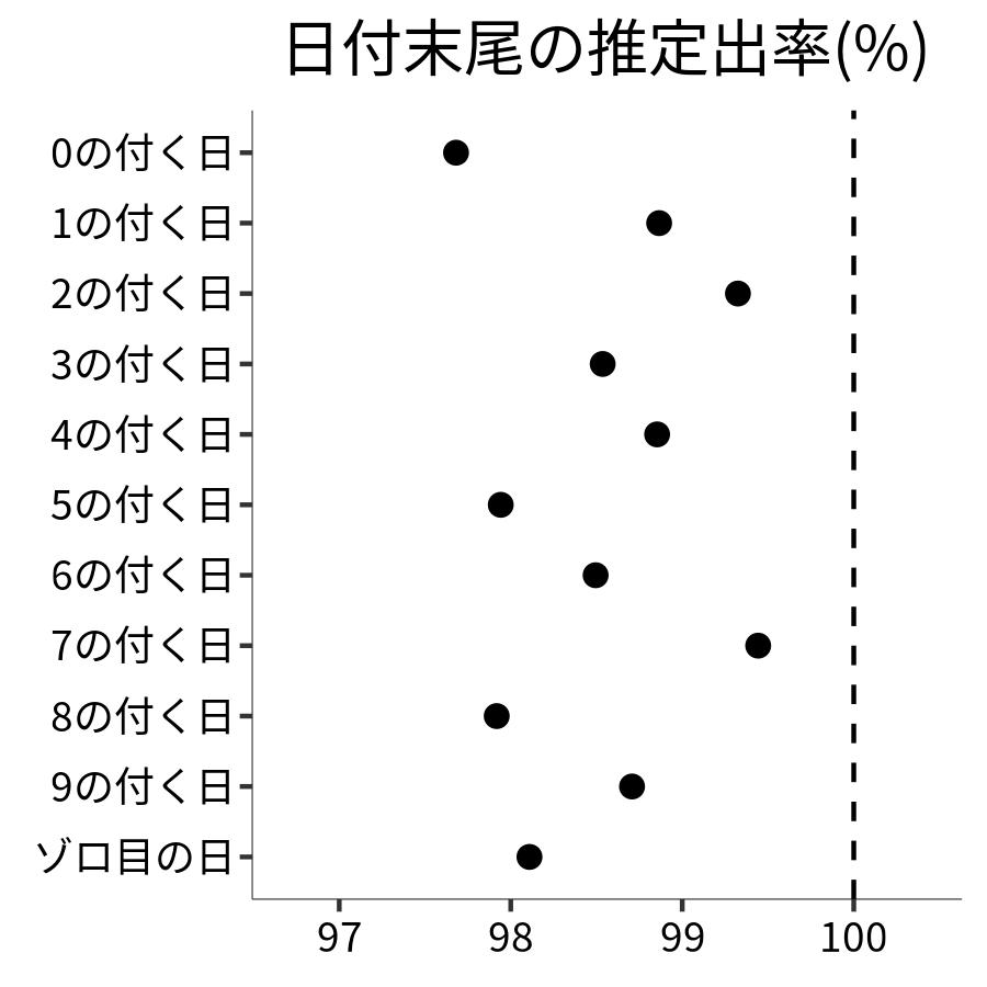 日付末尾ごとの出率