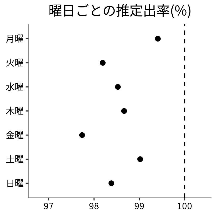 曜日ごとの出率